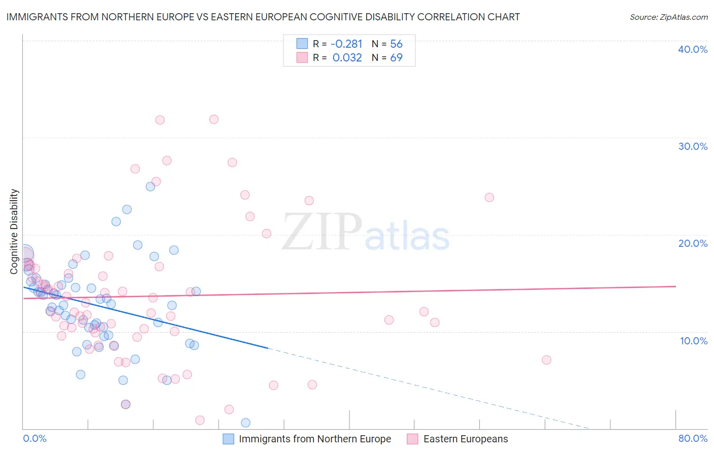 Immigrants from Northern Europe vs Eastern European Cognitive Disability