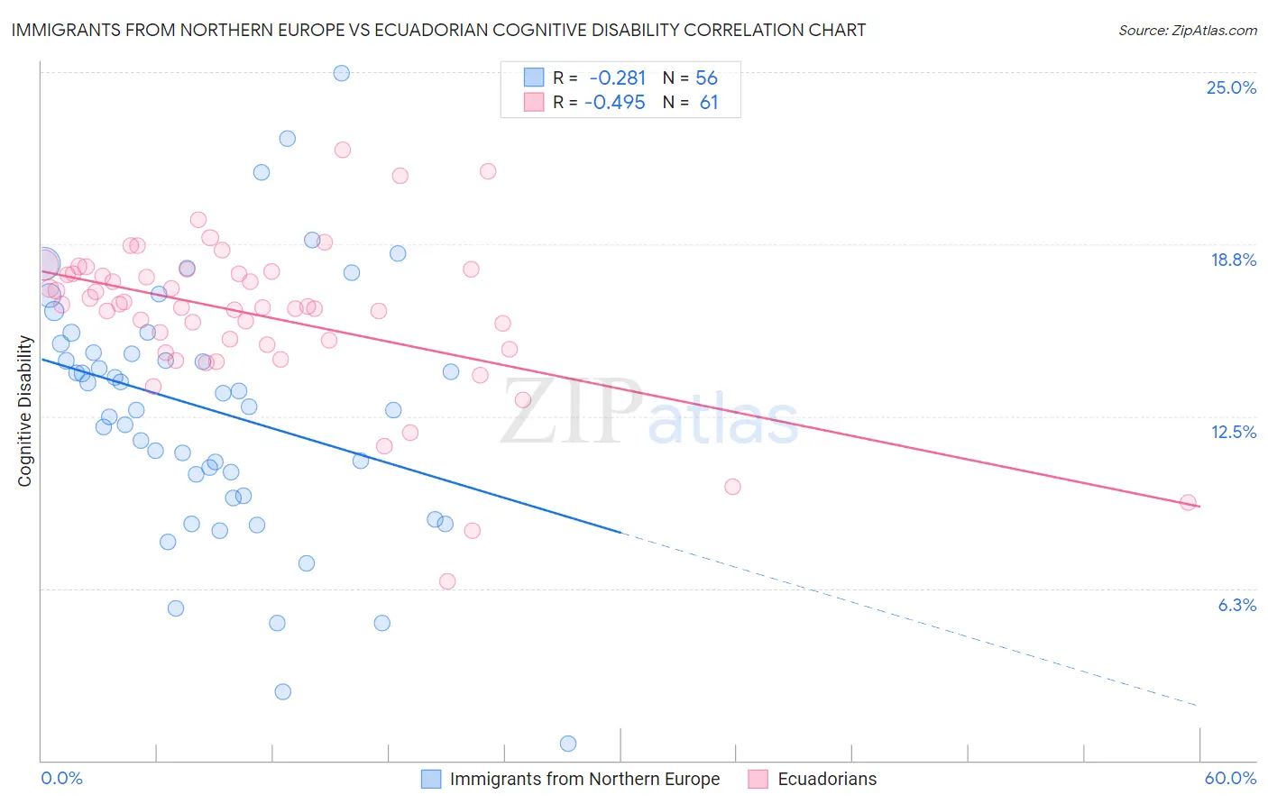 Immigrants from Northern Europe vs Ecuadorian Cognitive Disability