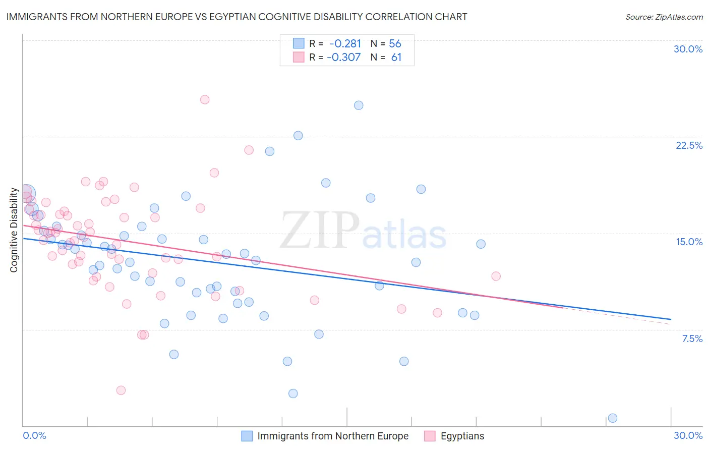 Immigrants from Northern Europe vs Egyptian Cognitive Disability