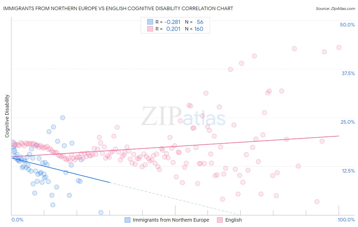 Immigrants from Northern Europe vs English Cognitive Disability