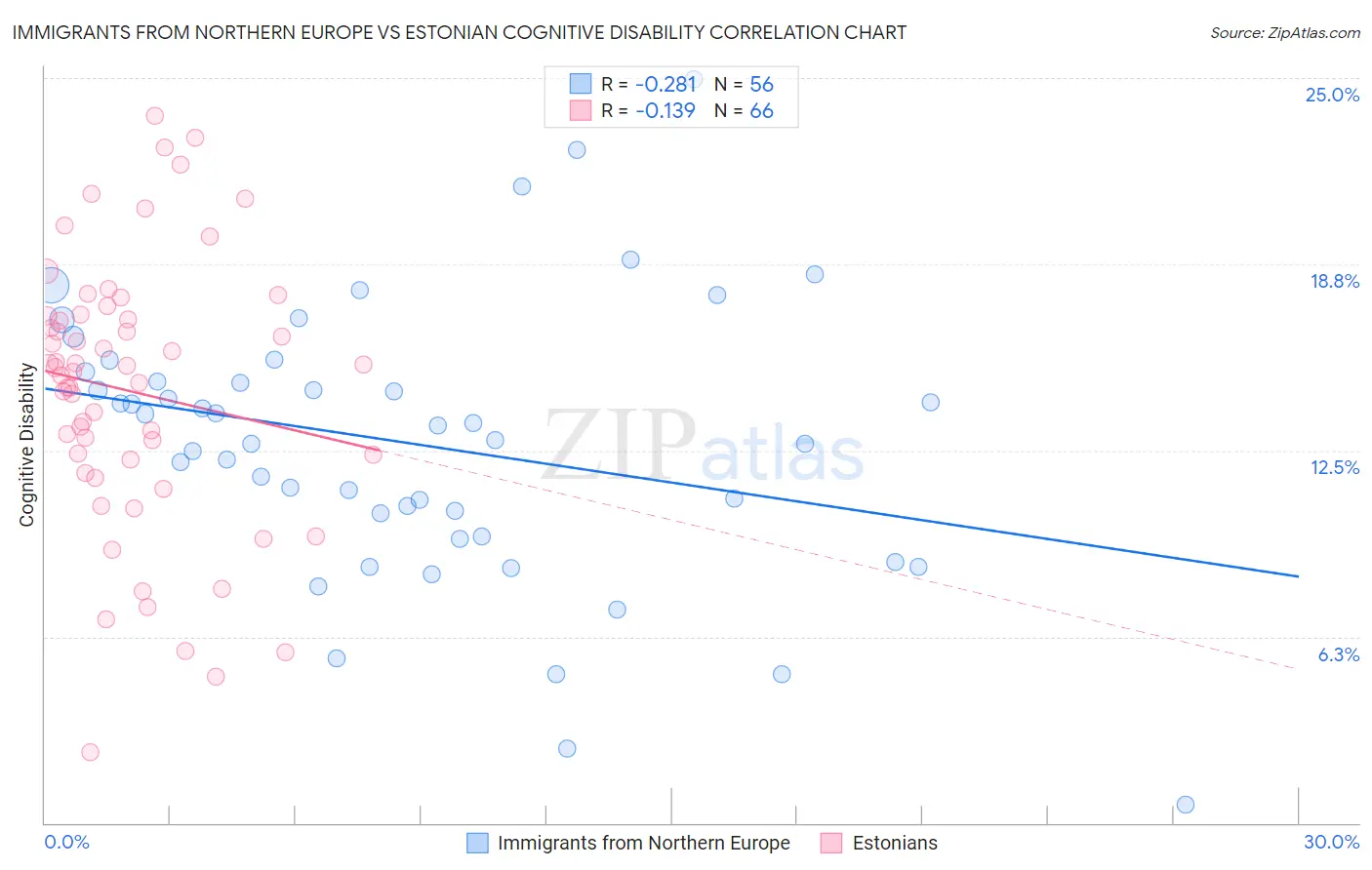 Immigrants from Northern Europe vs Estonian Cognitive Disability