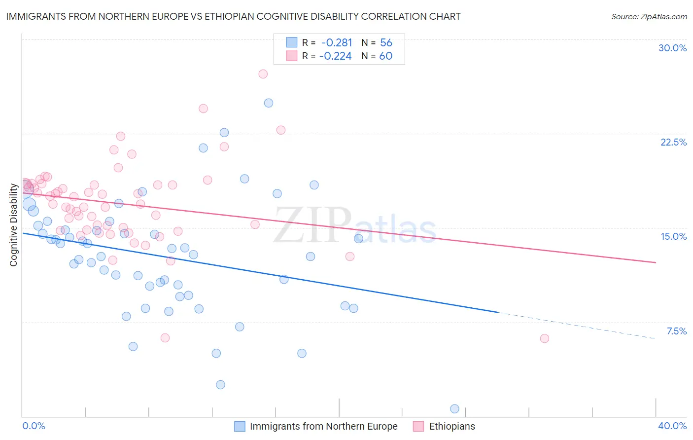 Immigrants from Northern Europe vs Ethiopian Cognitive Disability