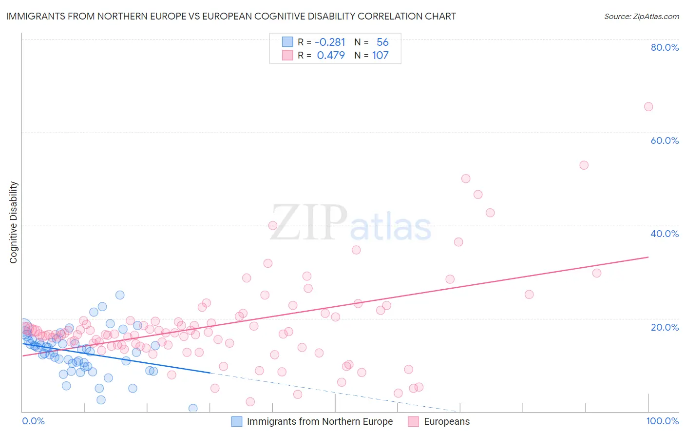 Immigrants from Northern Europe vs European Cognitive Disability