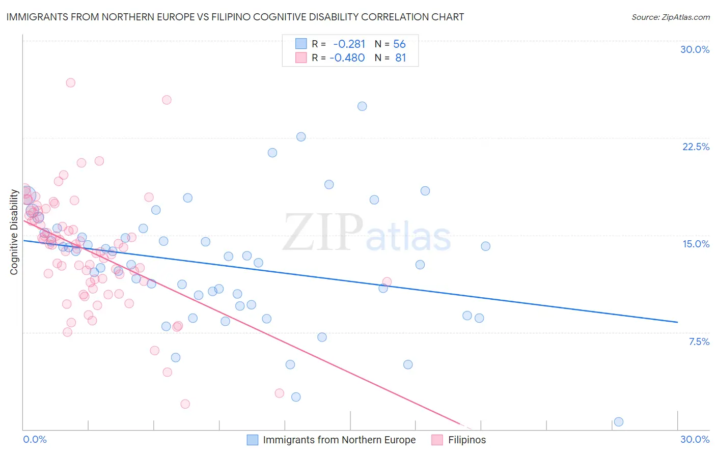 Immigrants from Northern Europe vs Filipino Cognitive Disability