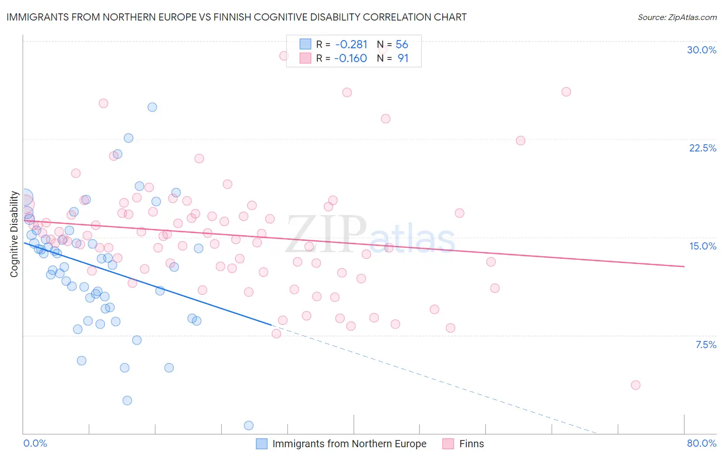 Immigrants from Northern Europe vs Finnish Cognitive Disability