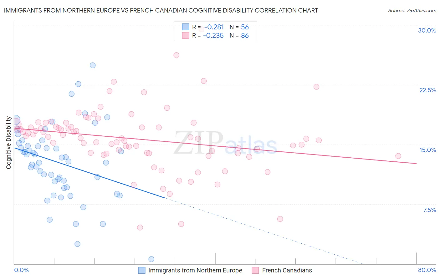 Immigrants from Northern Europe vs French Canadian Cognitive Disability