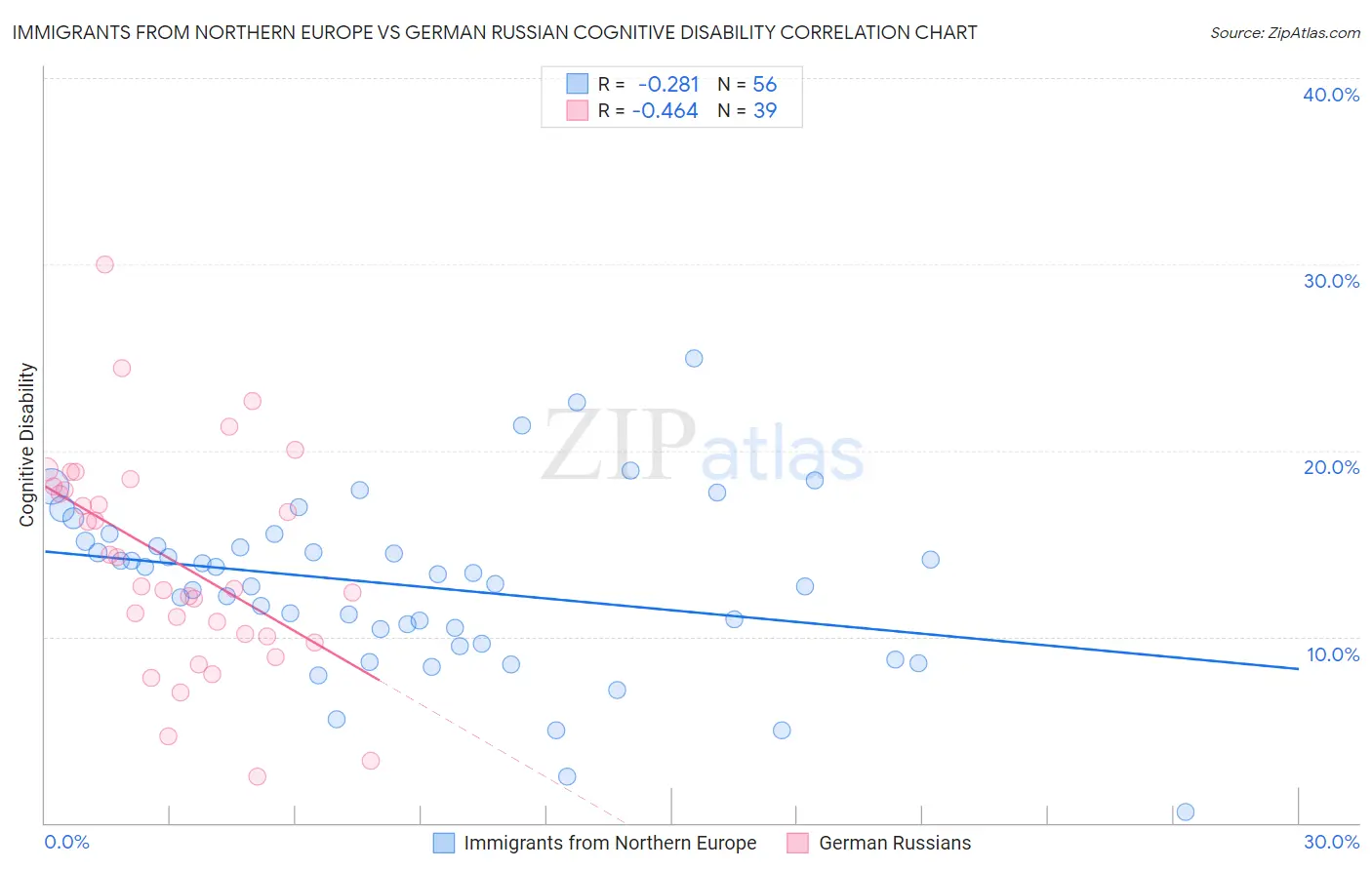 Immigrants from Northern Europe vs German Russian Cognitive Disability