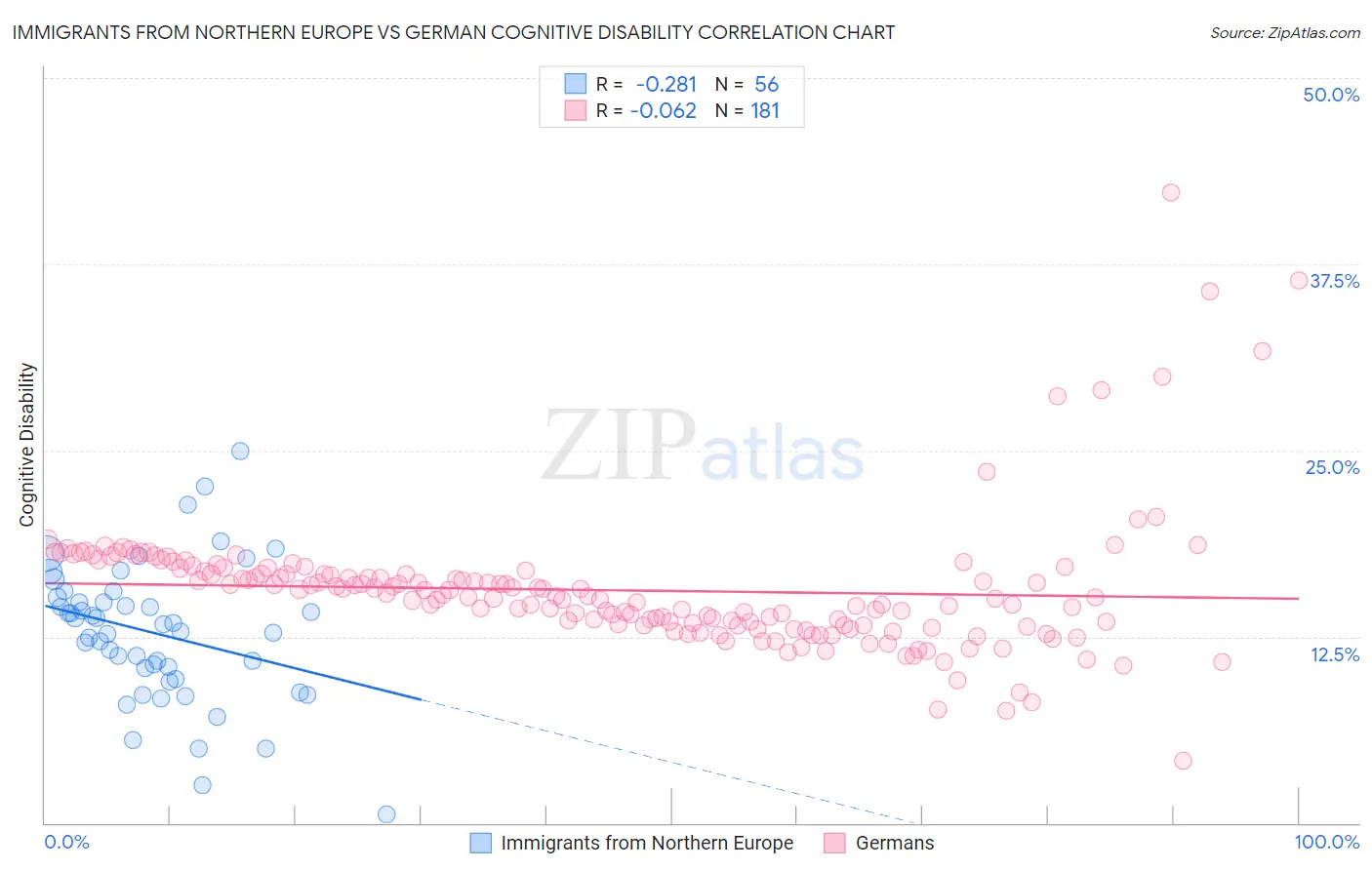Immigrants from Northern Europe vs German Cognitive Disability
