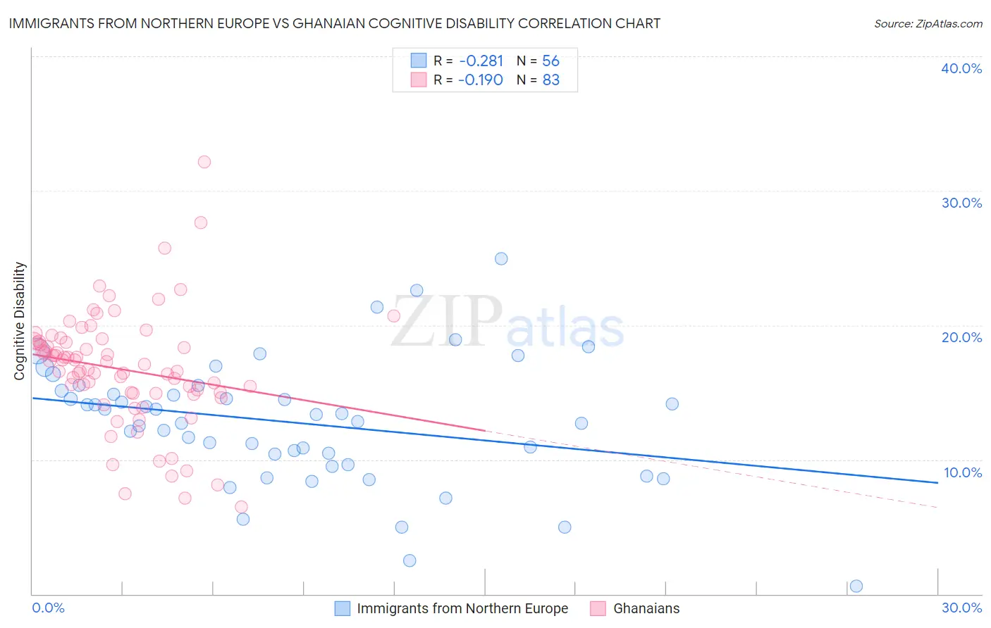 Immigrants from Northern Europe vs Ghanaian Cognitive Disability