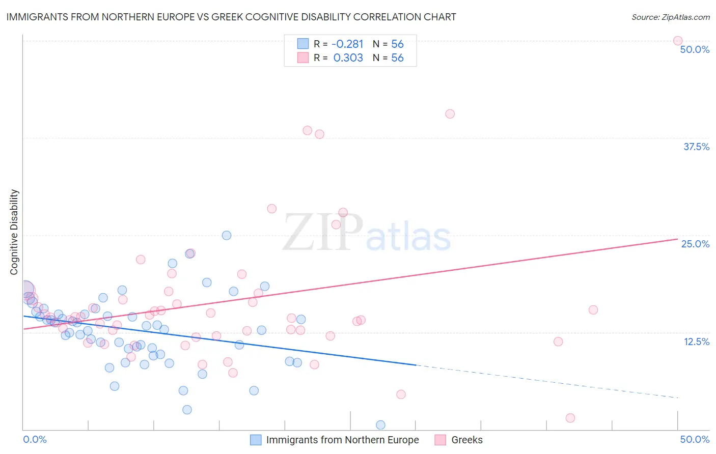 Immigrants from Northern Europe vs Greek Cognitive Disability