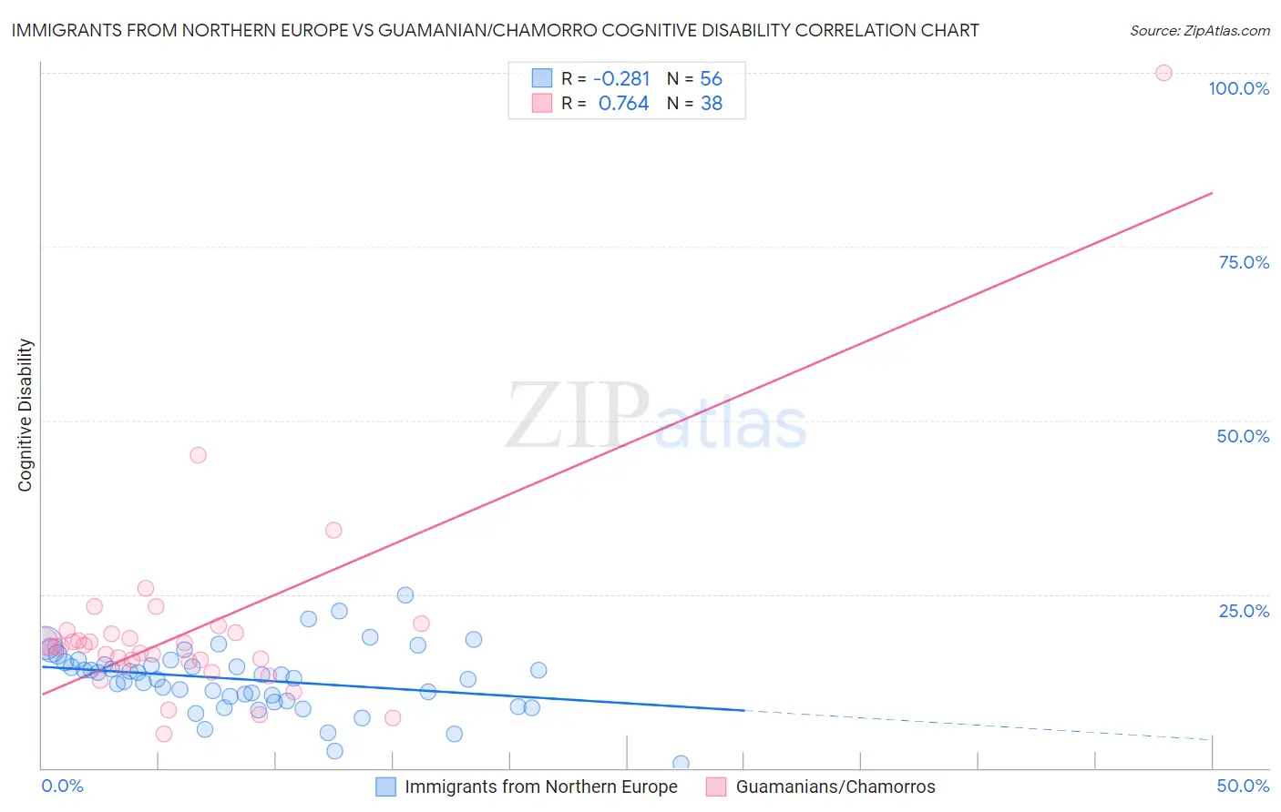 Immigrants from Northern Europe vs Guamanian/Chamorro Cognitive Disability