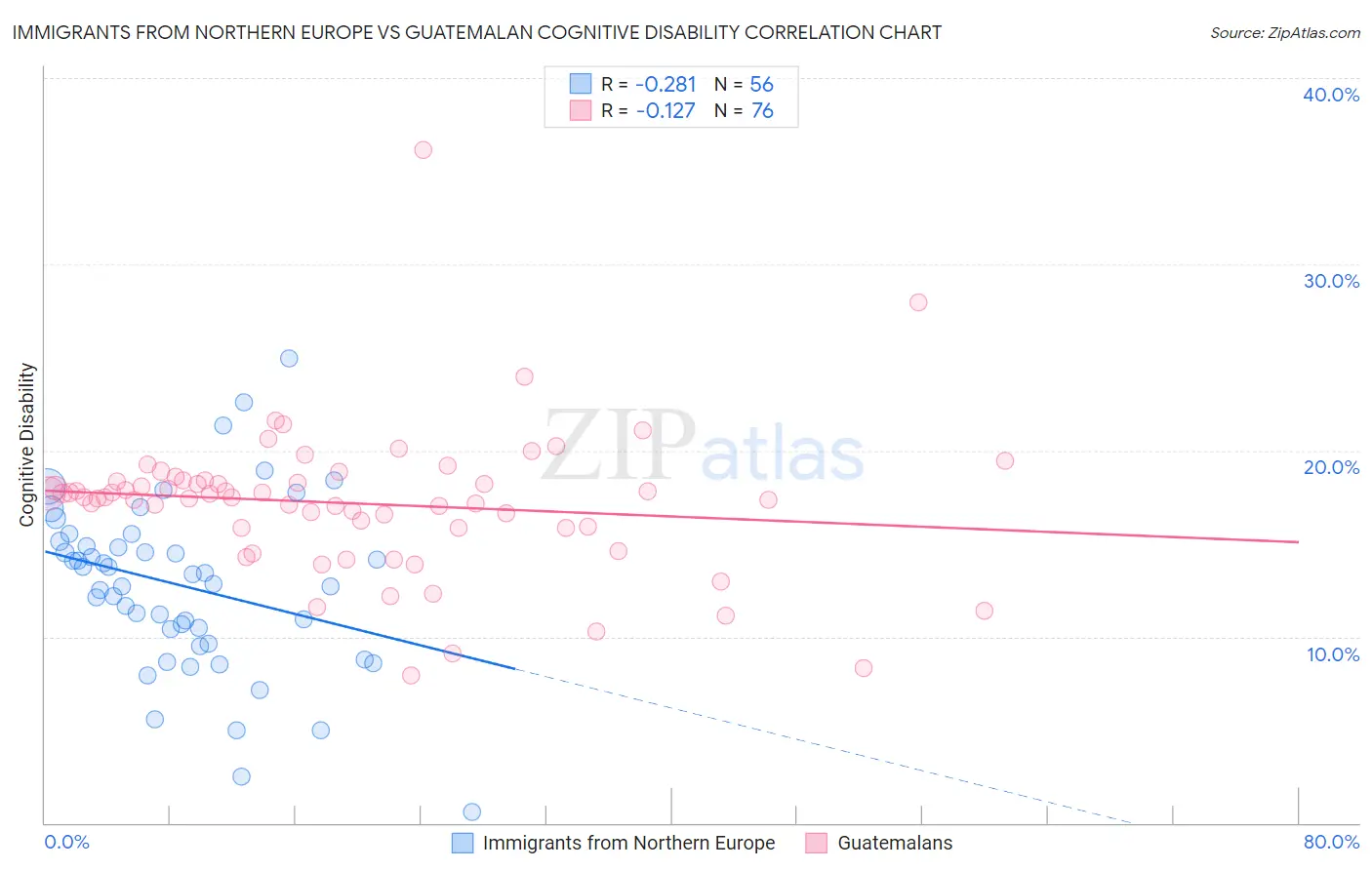 Immigrants from Northern Europe vs Guatemalan Cognitive Disability