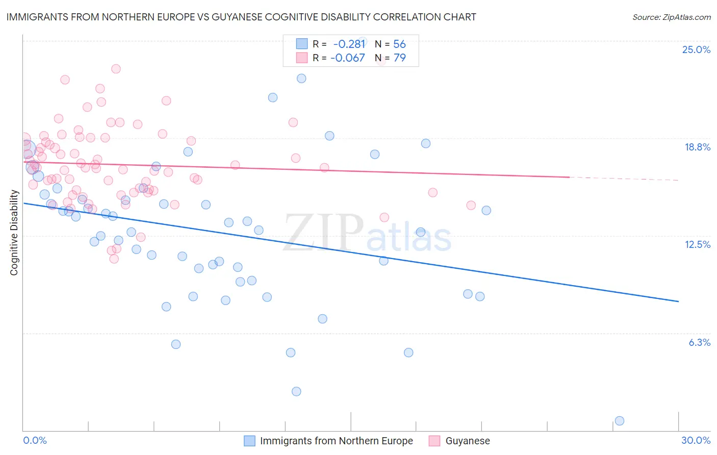 Immigrants from Northern Europe vs Guyanese Cognitive Disability