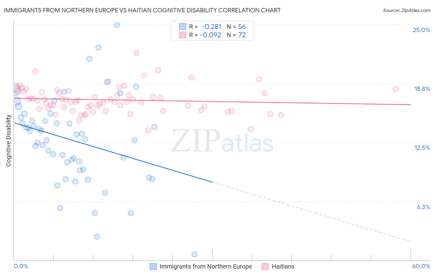 Immigrants from Northern Europe vs Haitian Cognitive Disability