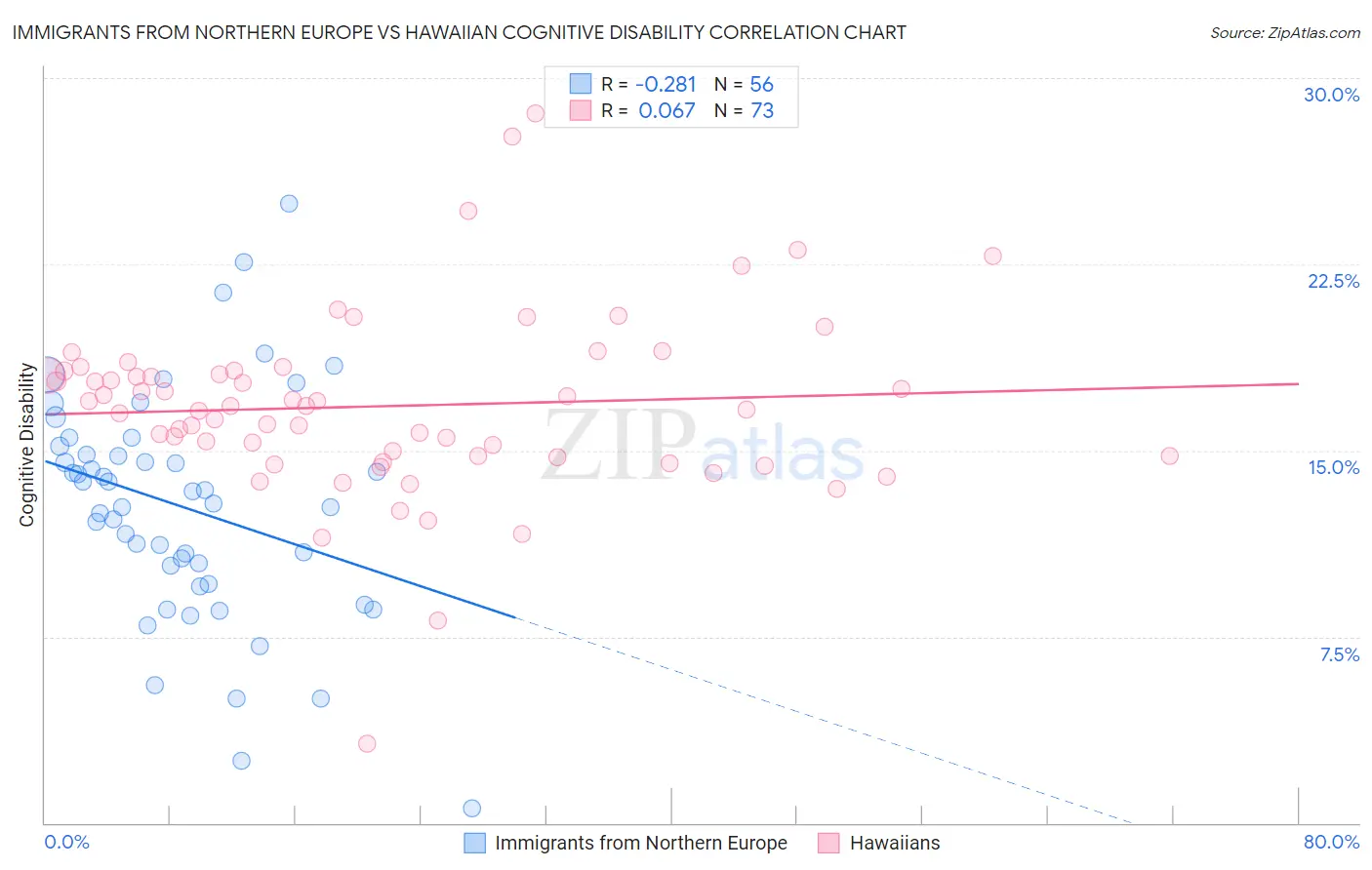 Immigrants from Northern Europe vs Hawaiian Cognitive Disability