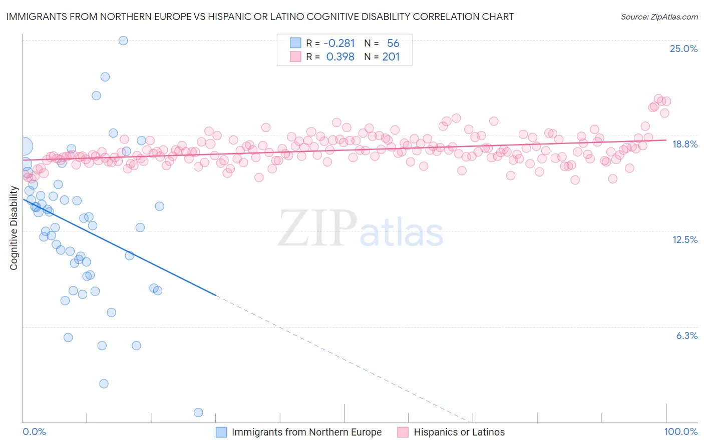 Immigrants from Northern Europe vs Hispanic or Latino Cognitive Disability