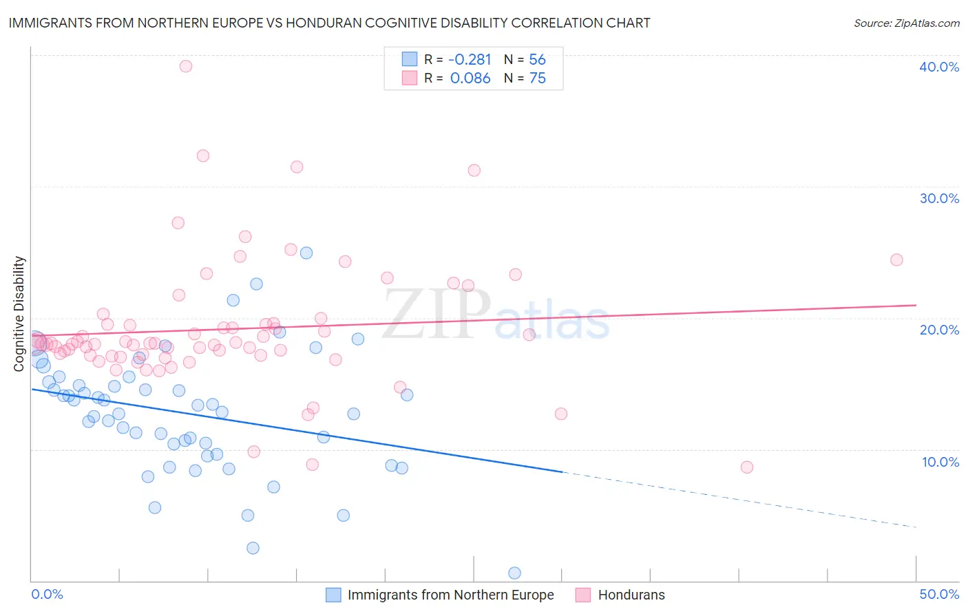 Immigrants from Northern Europe vs Honduran Cognitive Disability