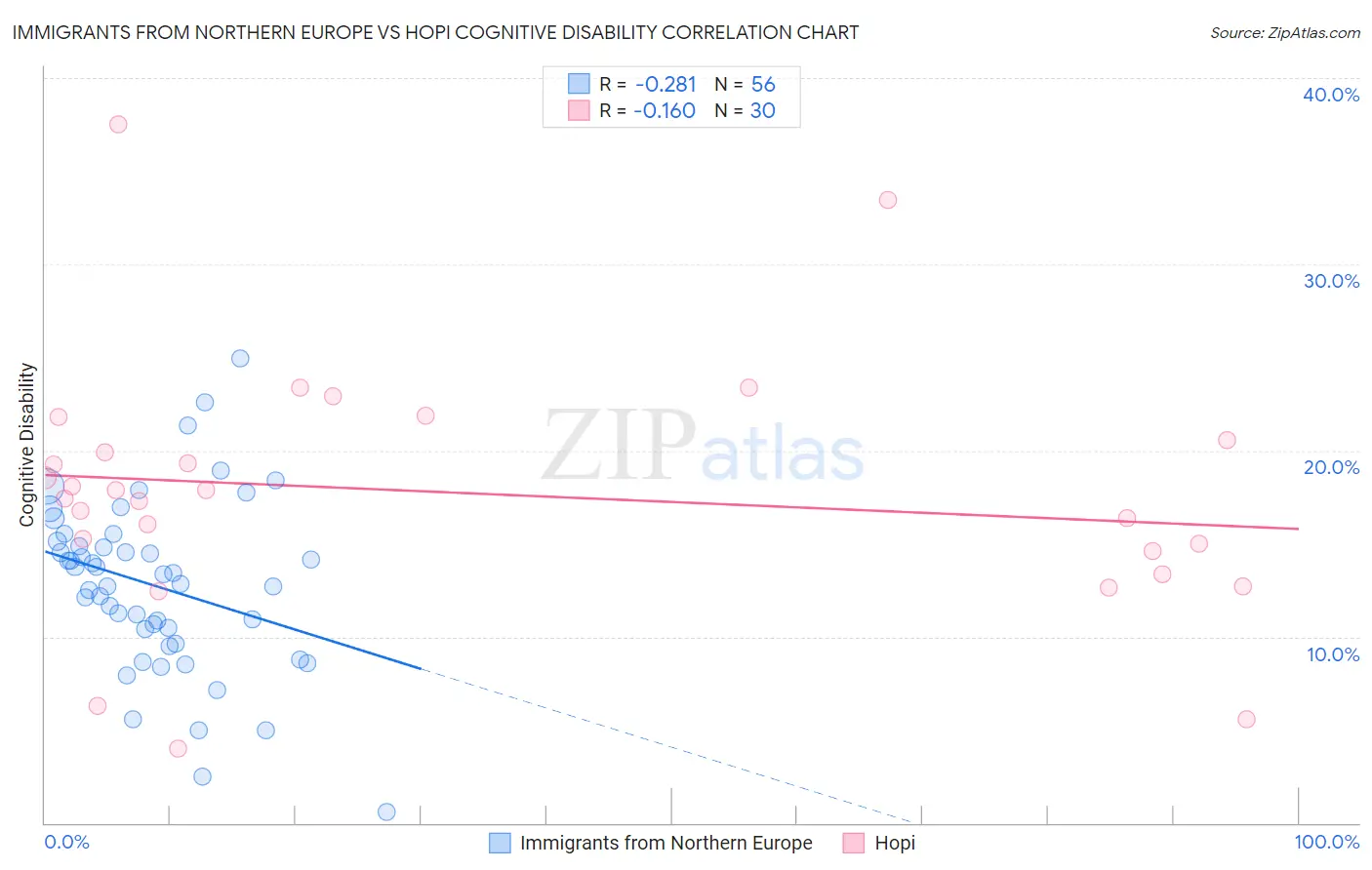 Immigrants from Northern Europe vs Hopi Cognitive Disability