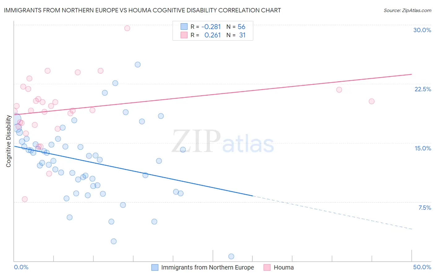 Immigrants from Northern Europe vs Houma Cognitive Disability
