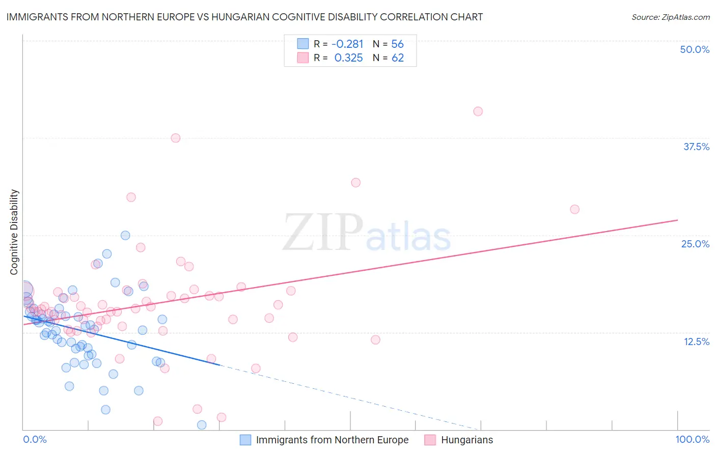 Immigrants from Northern Europe vs Hungarian Cognitive Disability