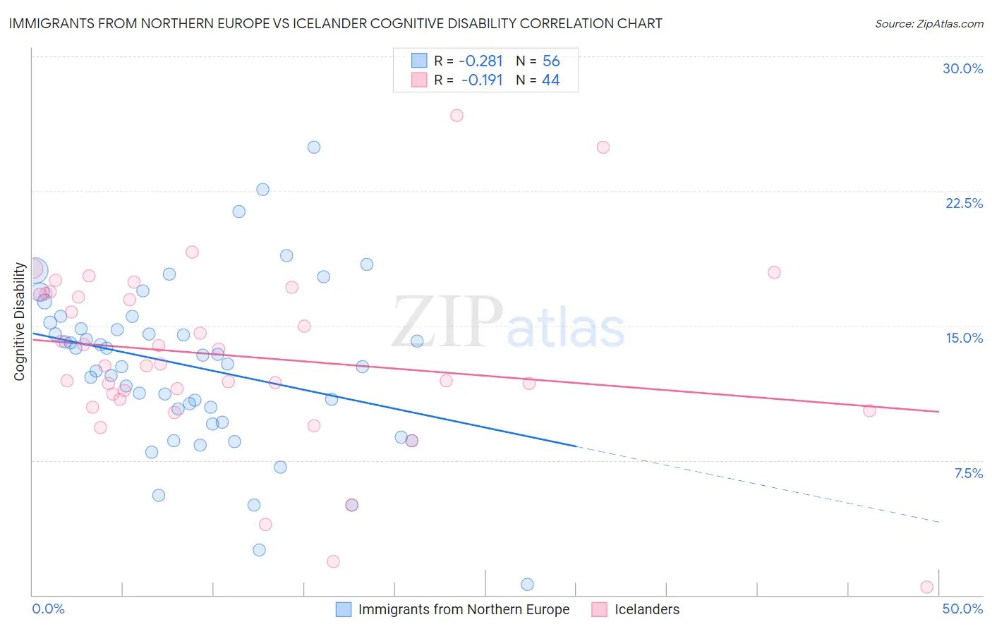 Immigrants from Northern Europe vs Icelander Cognitive Disability