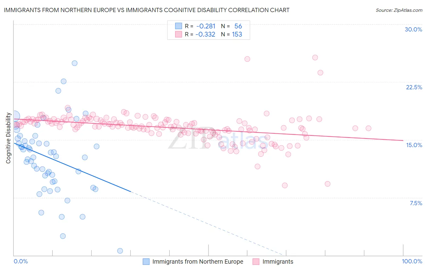 Immigrants from Northern Europe vs Immigrants Cognitive Disability