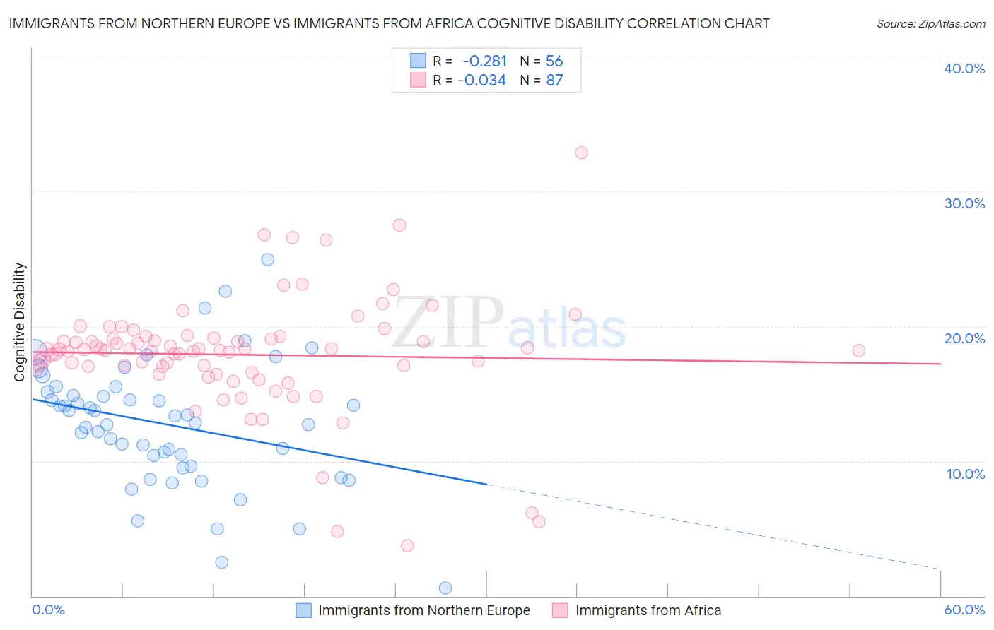 Immigrants from Northern Europe vs Immigrants from Africa Cognitive Disability