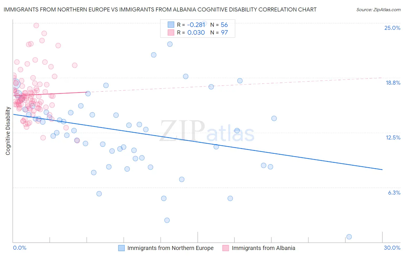 Immigrants from Northern Europe vs Immigrants from Albania Cognitive Disability