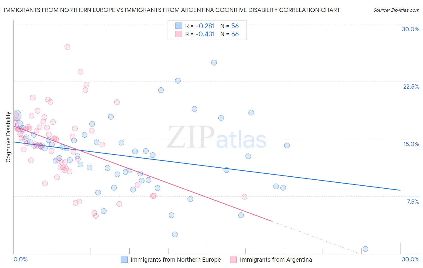 Immigrants from Northern Europe vs Immigrants from Argentina Cognitive Disability