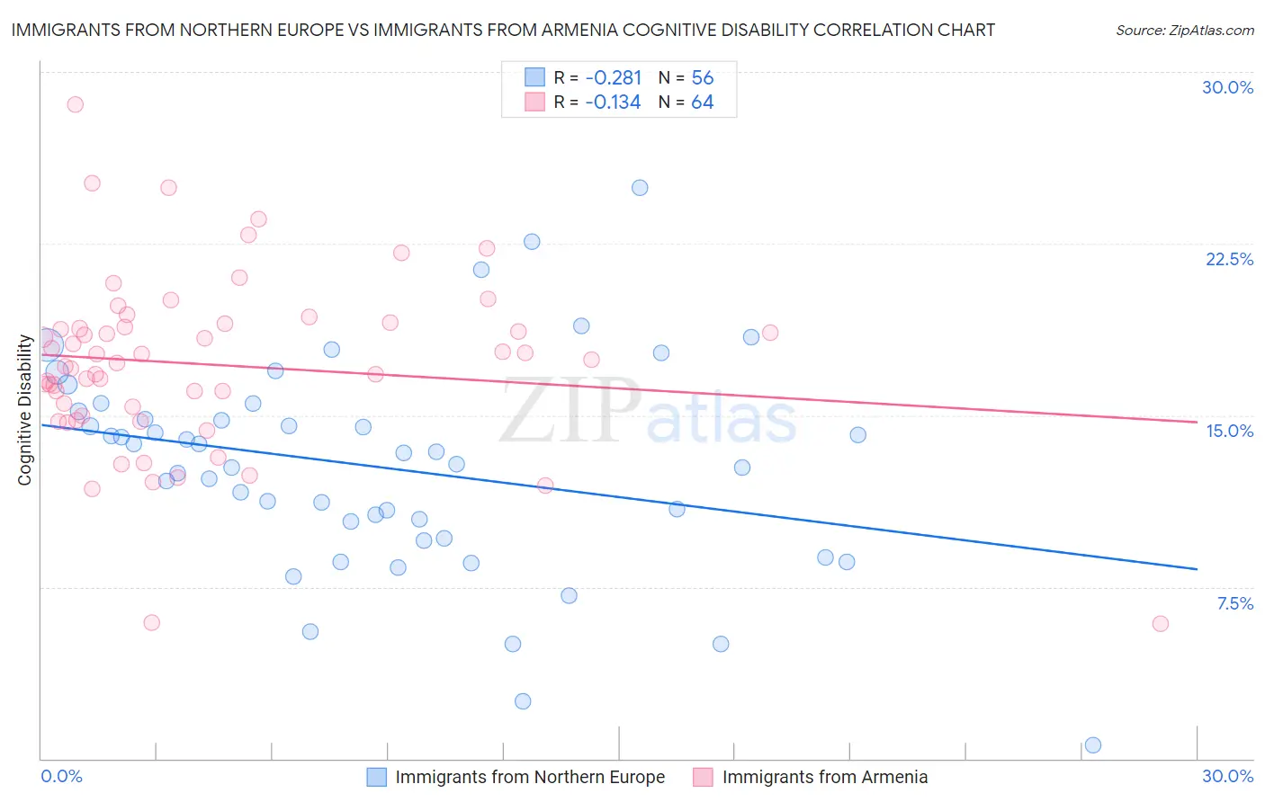 Immigrants from Northern Europe vs Immigrants from Armenia Cognitive Disability