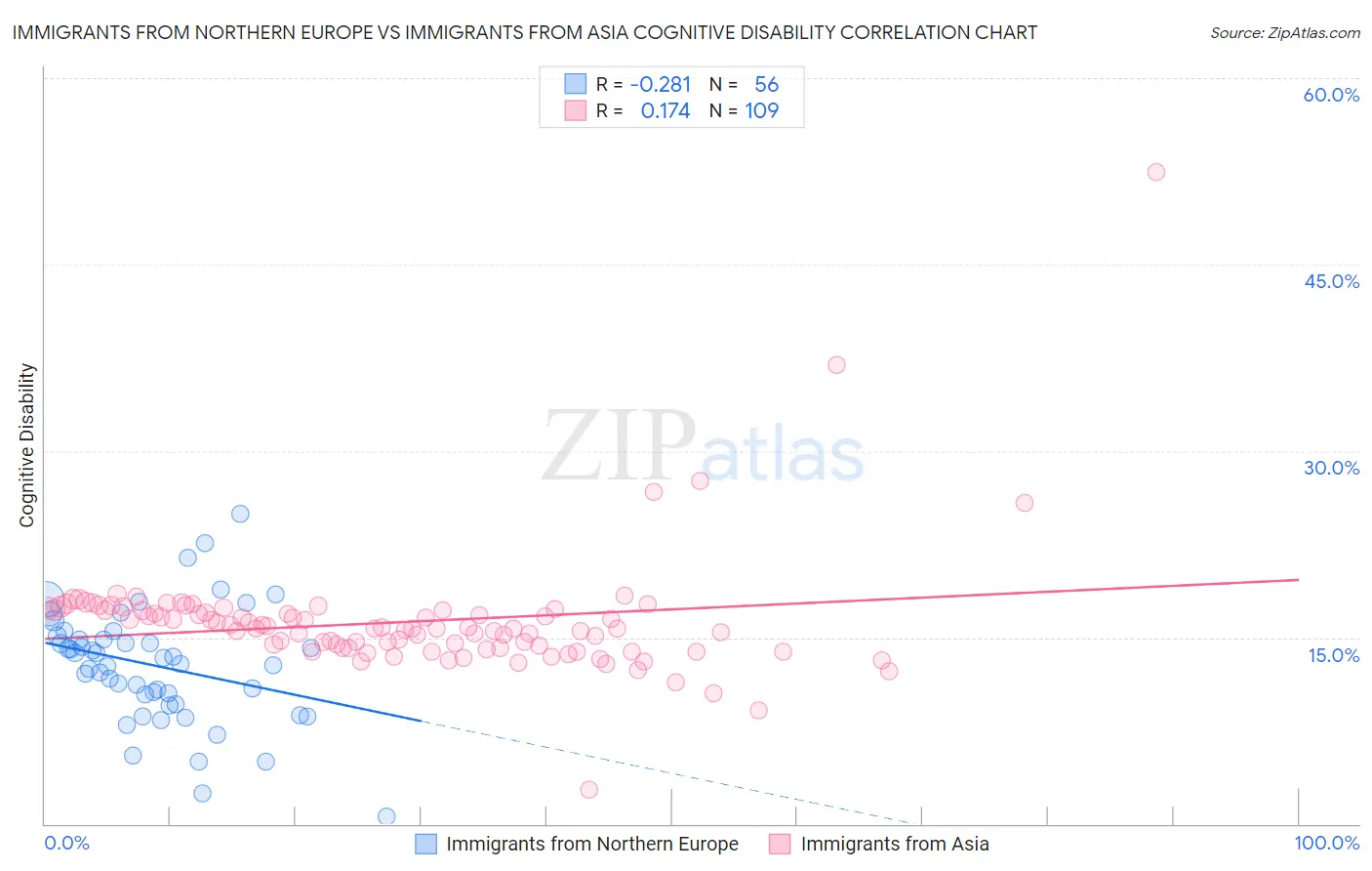 Immigrants from Northern Europe vs Immigrants from Asia Cognitive Disability