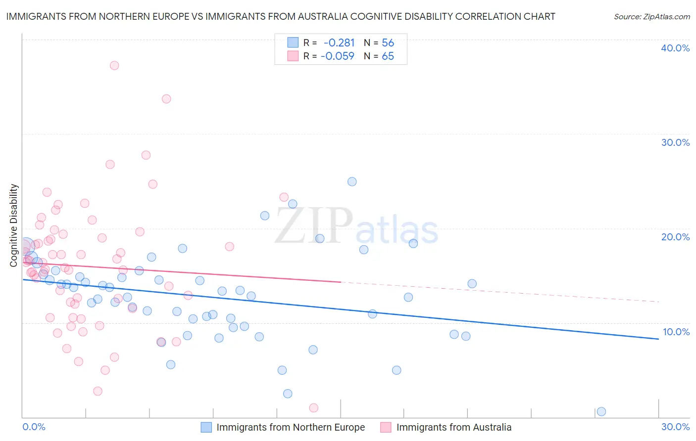 Immigrants from Northern Europe vs Immigrants from Australia Cognitive Disability