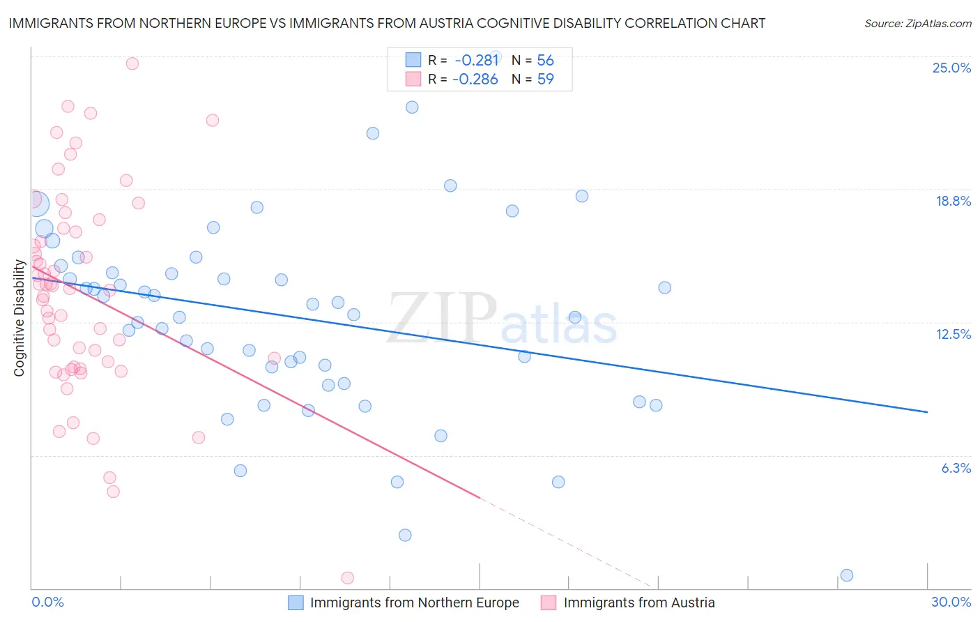 Immigrants from Northern Europe vs Immigrants from Austria Cognitive Disability