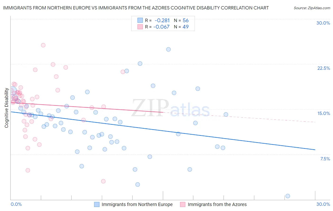 Immigrants from Northern Europe vs Immigrants from the Azores Cognitive Disability