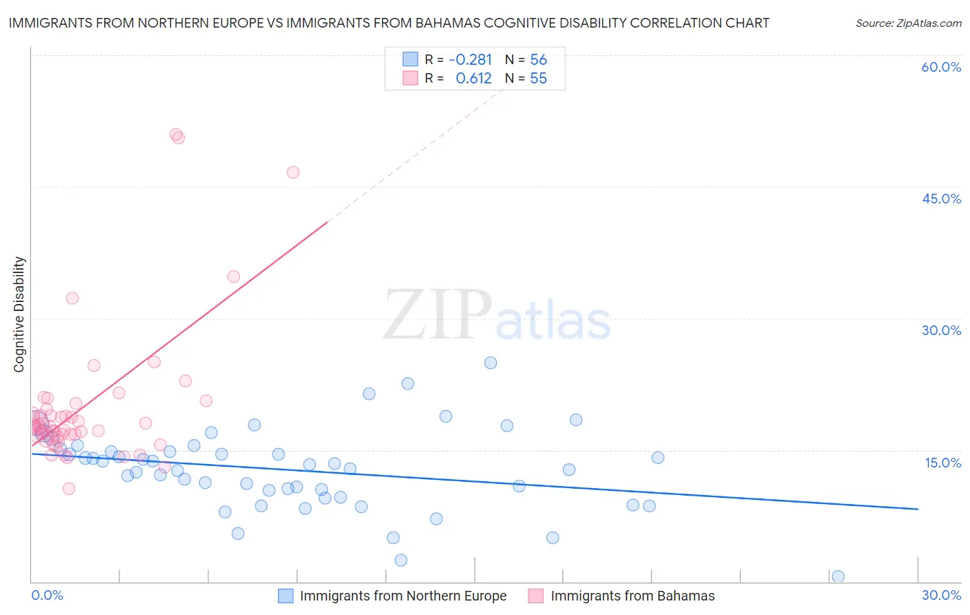 Immigrants from Northern Europe vs Immigrants from Bahamas Cognitive Disability