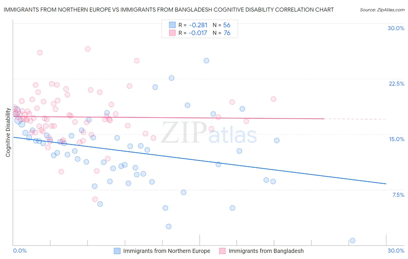 Immigrants from Northern Europe vs Immigrants from Bangladesh Cognitive Disability