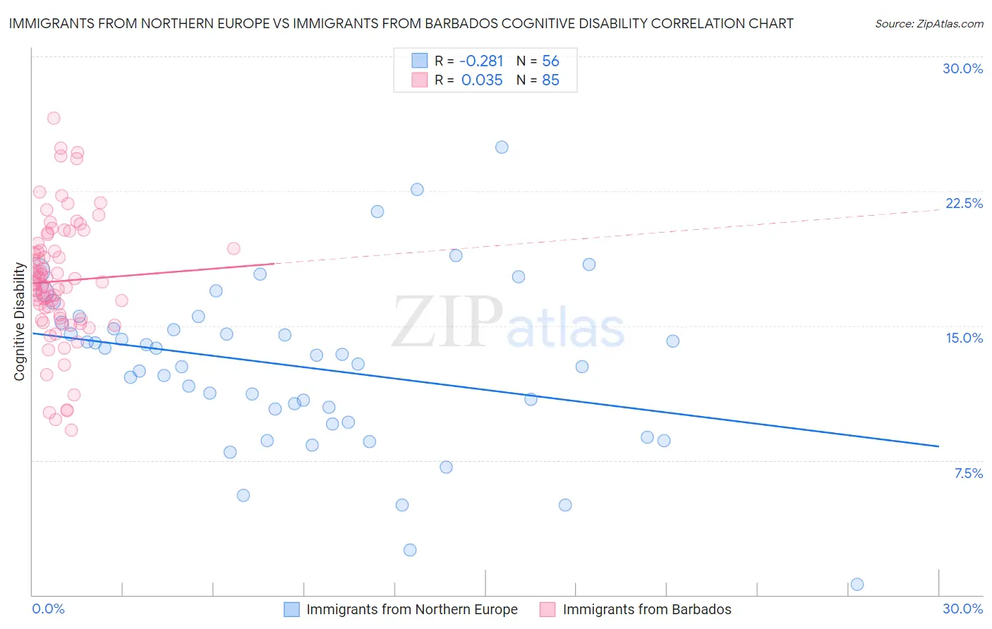 Immigrants from Northern Europe vs Immigrants from Barbados Cognitive Disability