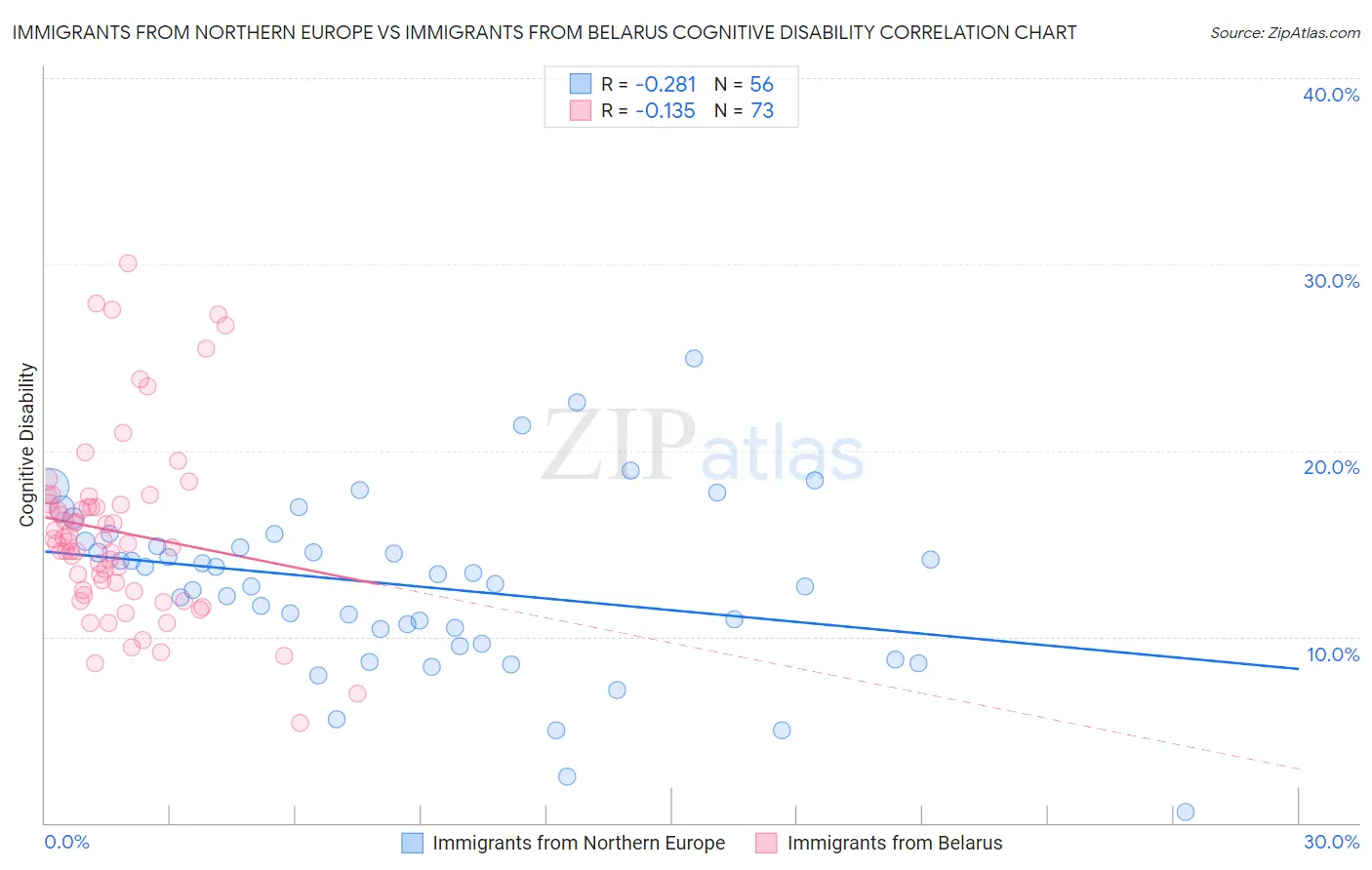 Immigrants from Northern Europe vs Immigrants from Belarus Cognitive Disability
