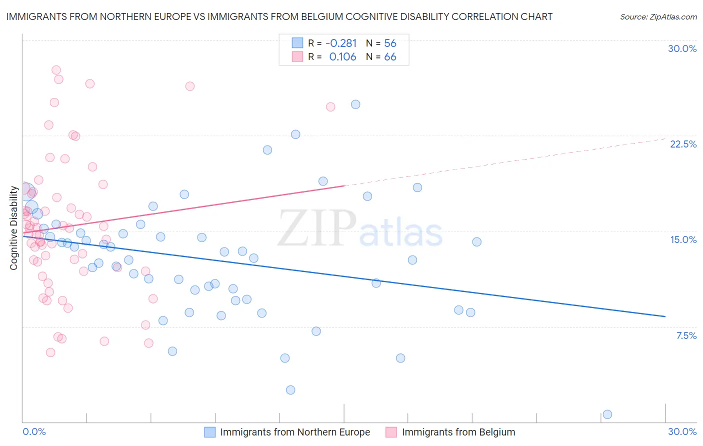 Immigrants from Northern Europe vs Immigrants from Belgium Cognitive Disability