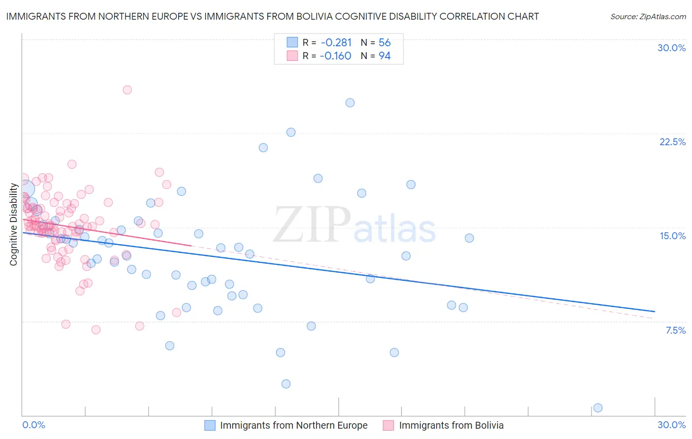Immigrants from Northern Europe vs Immigrants from Bolivia Cognitive Disability