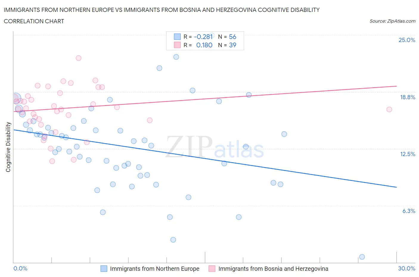 Immigrants from Northern Europe vs Immigrants from Bosnia and Herzegovina Cognitive Disability
