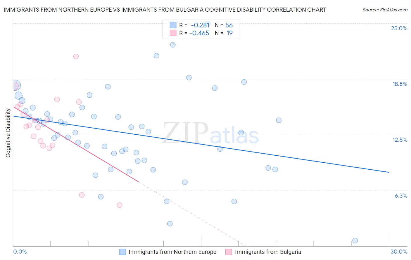 Immigrants from Northern Europe vs Immigrants from Bulgaria Cognitive Disability