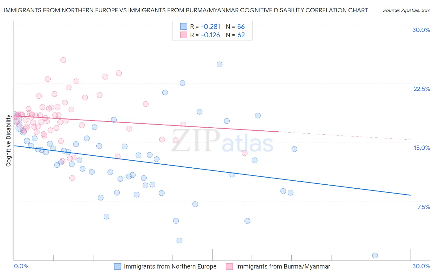 Immigrants from Northern Europe vs Immigrants from Burma/Myanmar Cognitive Disability