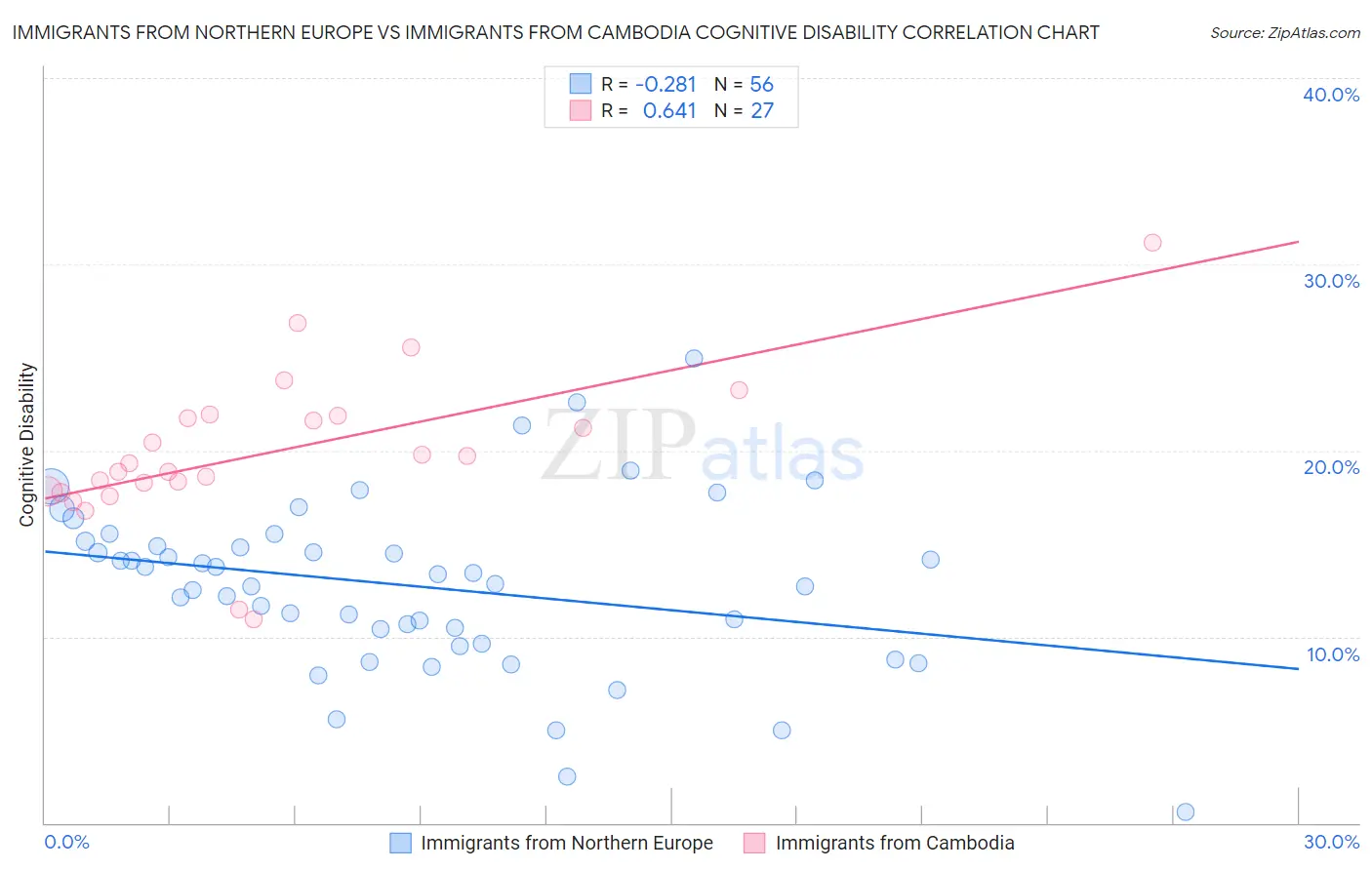 Immigrants from Northern Europe vs Immigrants from Cambodia Cognitive Disability