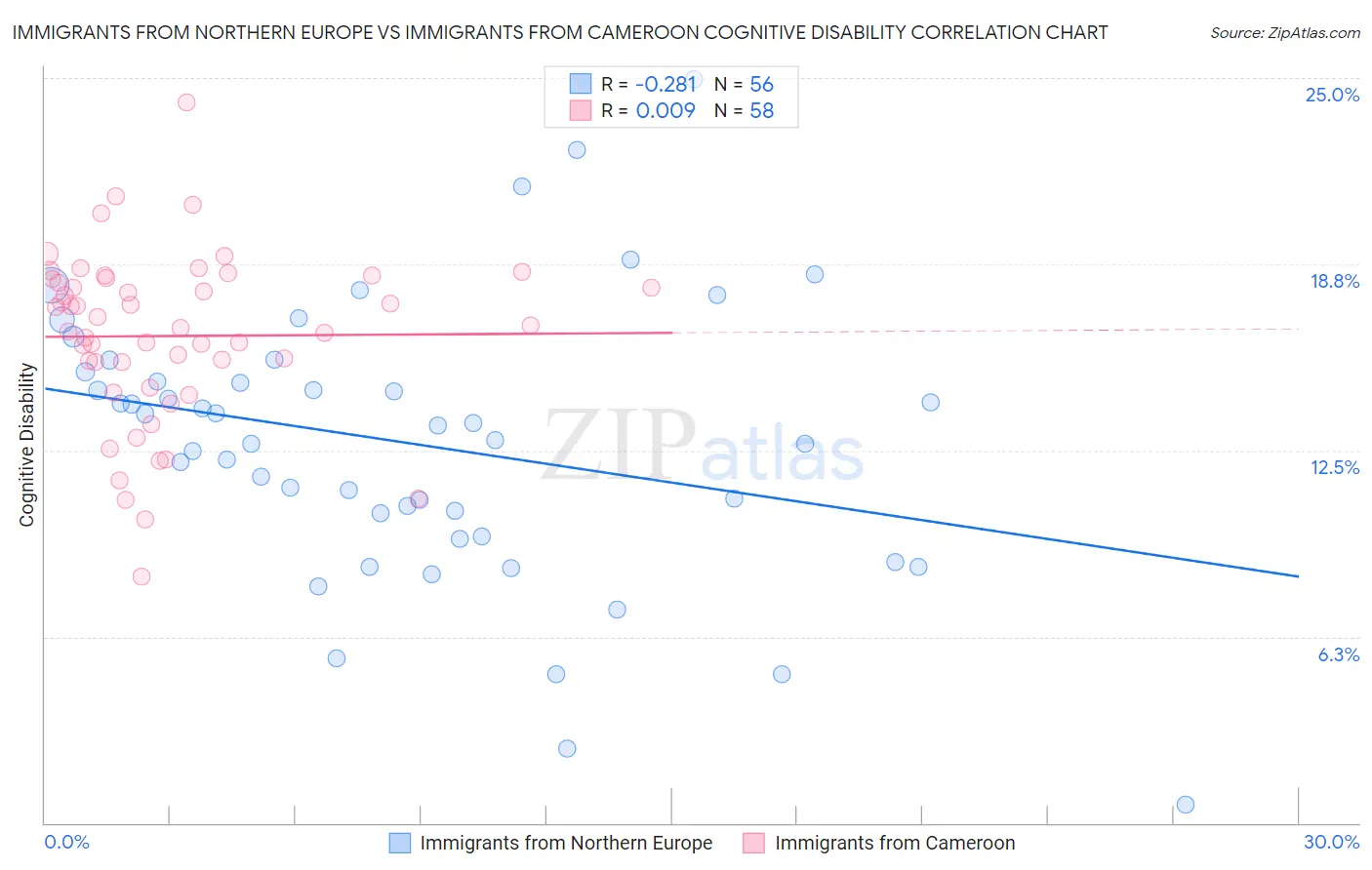 Immigrants from Northern Europe vs Immigrants from Cameroon Cognitive Disability