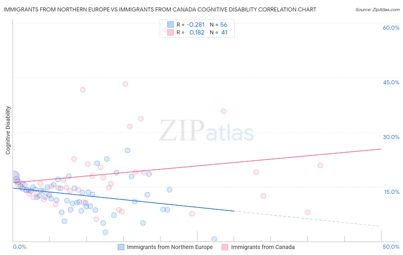 Immigrants from Northern Europe vs Immigrants from Canada Cognitive Disability