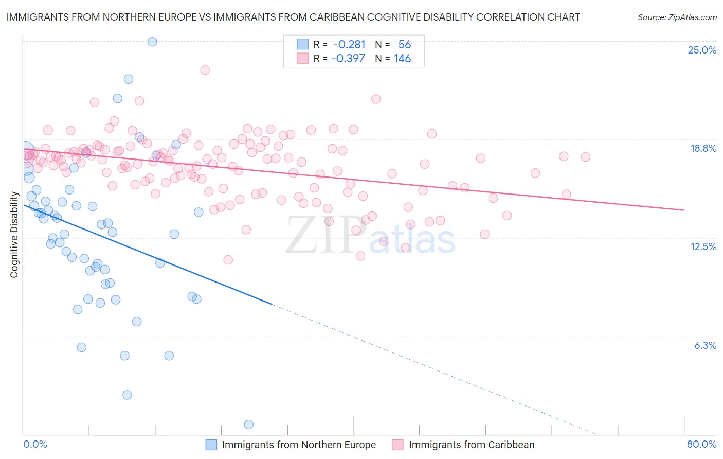 Immigrants from Northern Europe vs Immigrants from Caribbean Cognitive Disability
