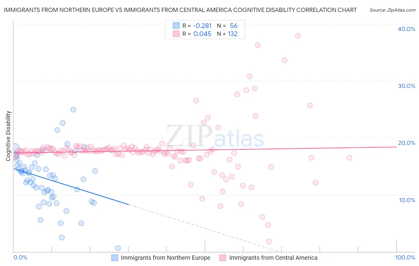 Immigrants from Northern Europe vs Immigrants from Central America Cognitive Disability