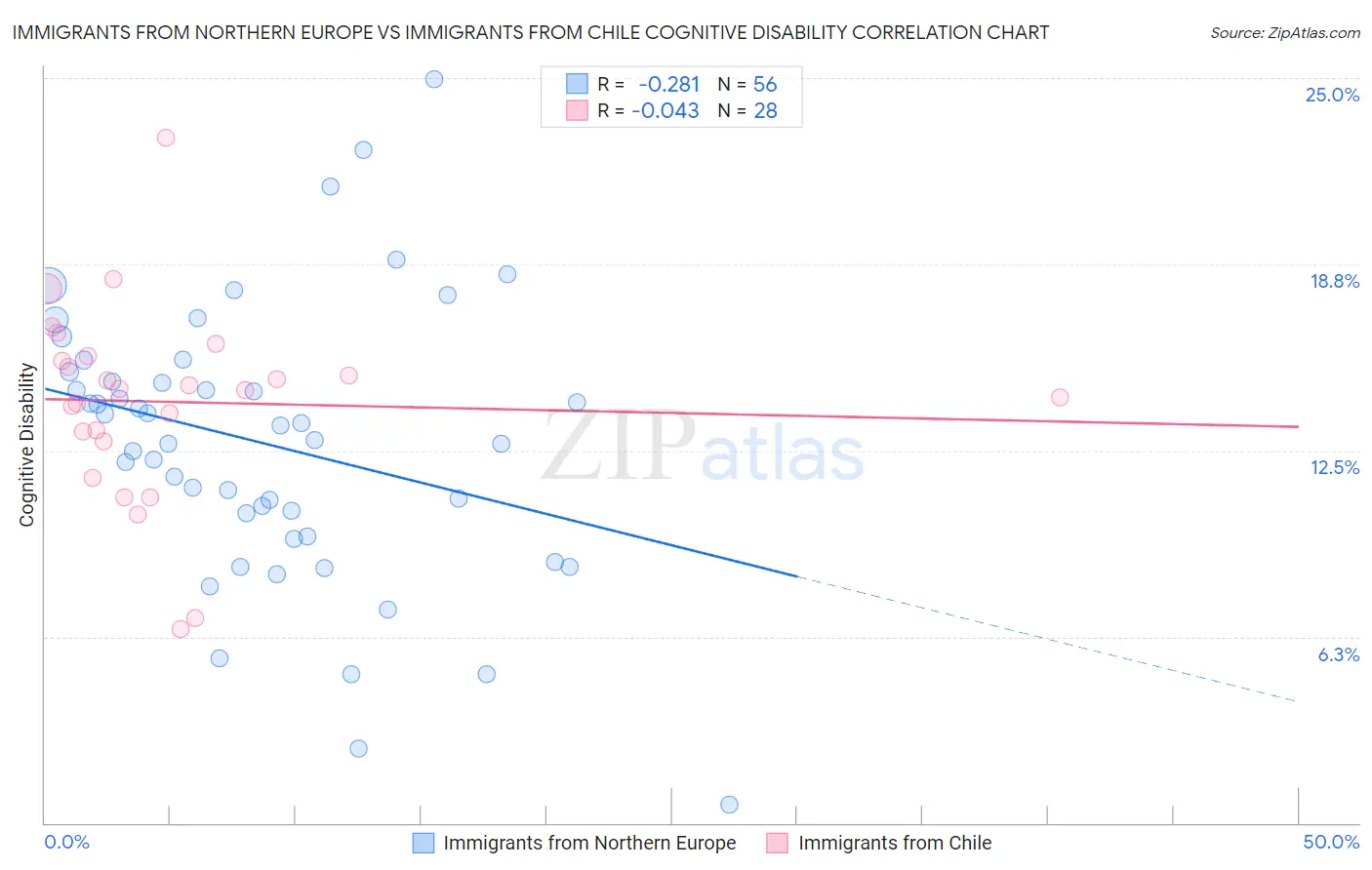 Immigrants from Northern Europe vs Immigrants from Chile Cognitive Disability