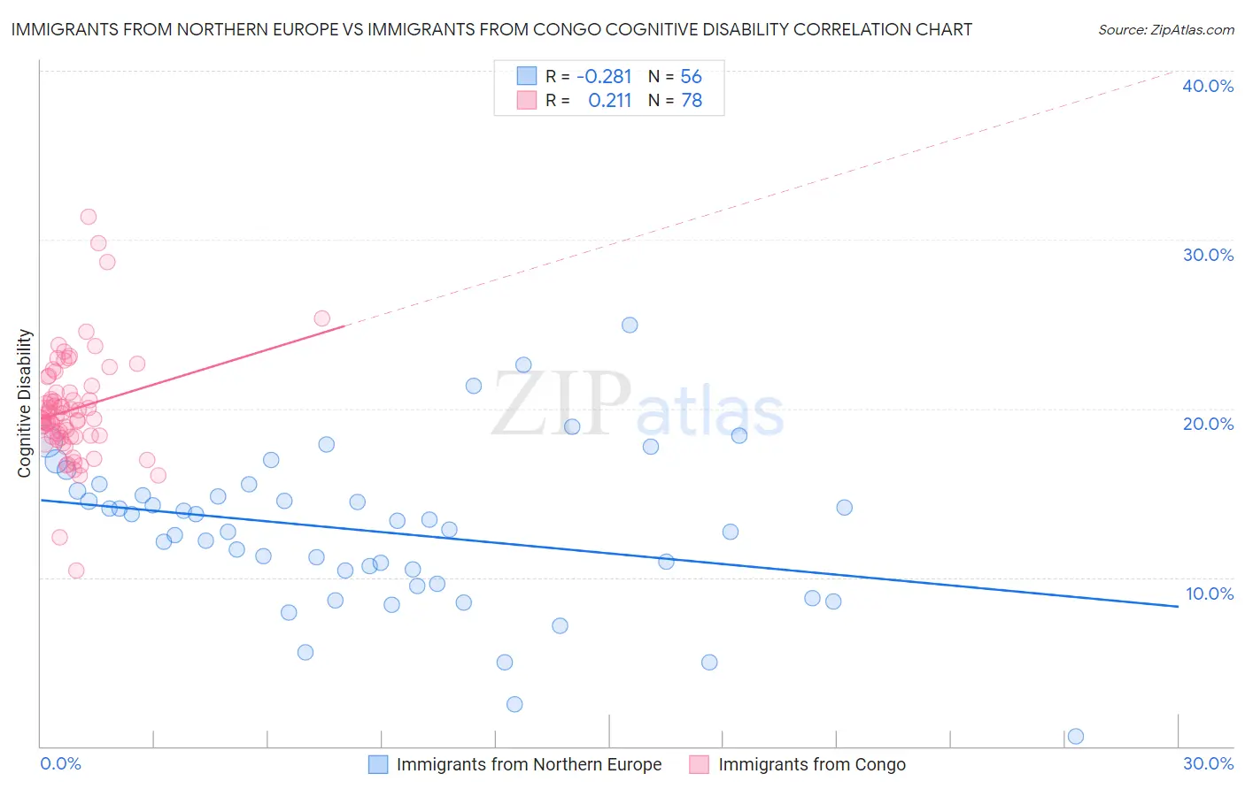 Immigrants from Northern Europe vs Immigrants from Congo Cognitive Disability